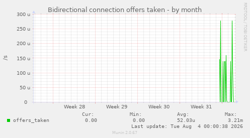 Bidirectional connection offers taken