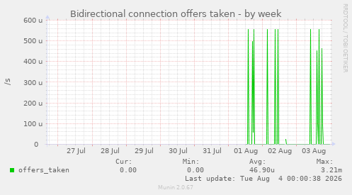Bidirectional connection offers taken