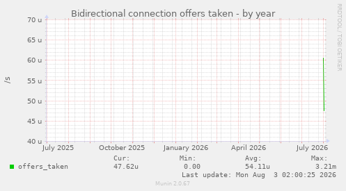 Bidirectional connection offers taken
