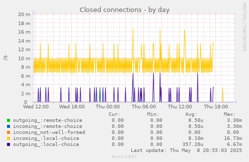 Closed connections