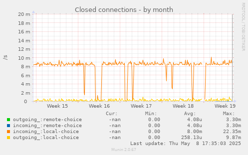 Closed connections