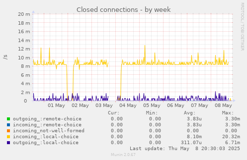 Closed connections