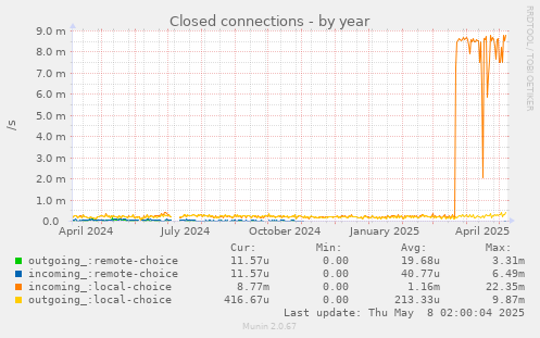 yearly graph