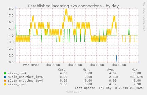 Established incoming s2s connections