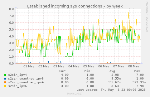 weekly graph