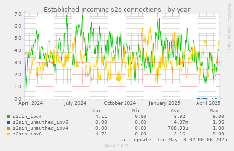 yearly graph