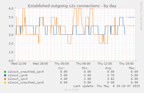 Established outgoing s2s connections