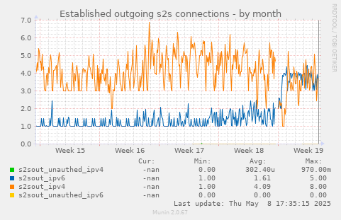 Established outgoing s2s connections