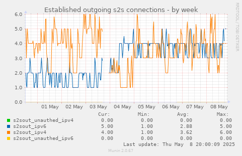 Established outgoing s2s connections