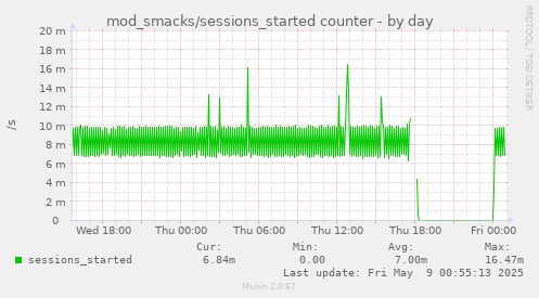 daily graph