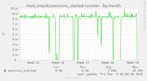 monthly graph