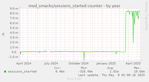 yearly graph