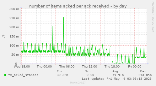 number of items acked per ack received