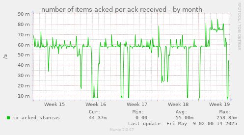 number of items acked per ack received