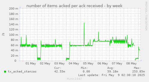 number of items acked per ack received