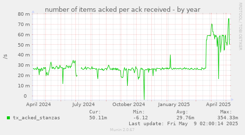 number of items acked per ack received