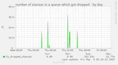 number of stanzas in a queue which got dropped