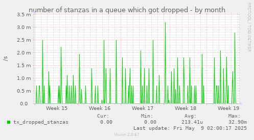 number of stanzas in a queue which got dropped