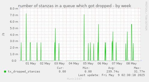 number of stanzas in a queue which got dropped