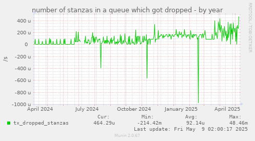 number of stanzas in a queue which got dropped