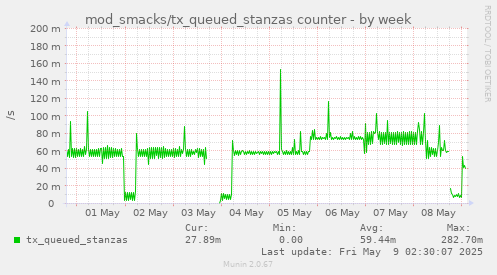 mod_smacks/tx_queued_stanzas counter