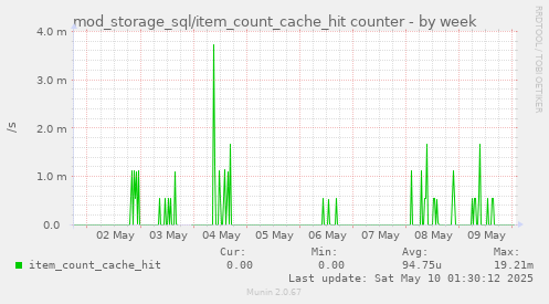 mod_storage_sql/item_count_cache_hit counter