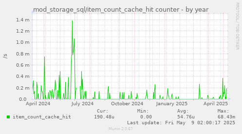 mod_storage_sql/item_count_cache_hit counter