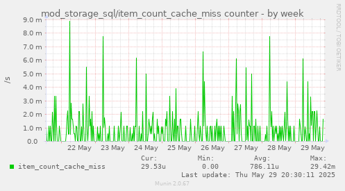 mod_storage_sql/item_count_cache_miss counter