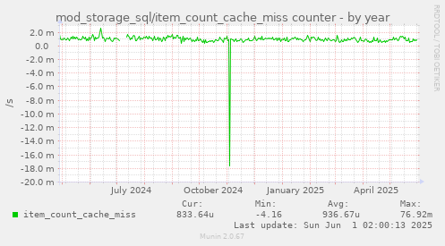 mod_storage_sql/item_count_cache_miss counter