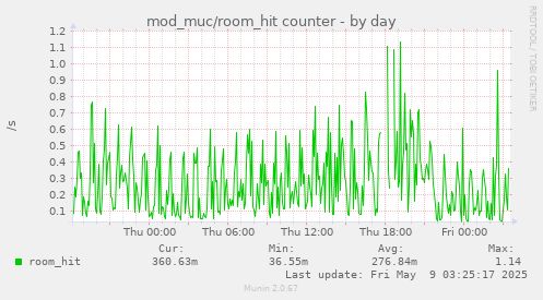 daily graph