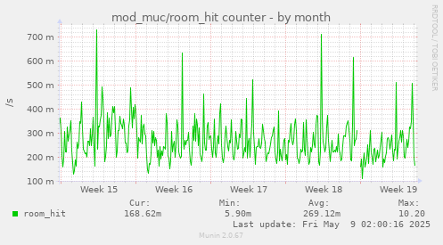 mod_muc/room_hit counter