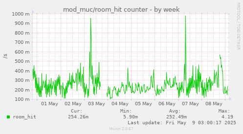 mod_muc/room_hit counter