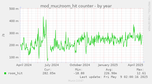 mod_muc/room_hit counter