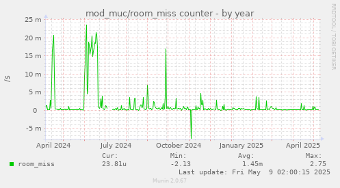 yearly graph