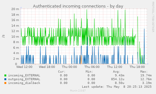 Authenticated incoming connections