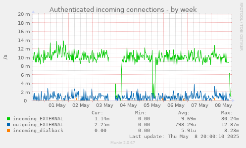 Authenticated incoming connections