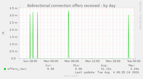 Bidirectional connection offers received