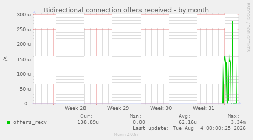 Bidirectional connection offers received