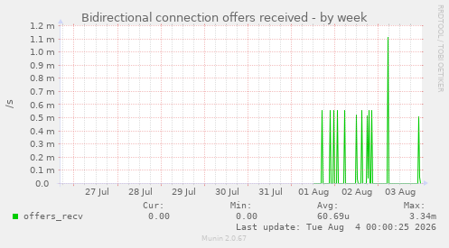 Bidirectional connection offers received