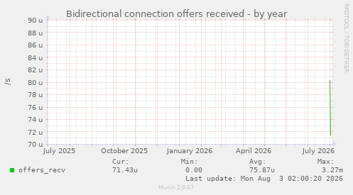 Bidirectional connection offers received