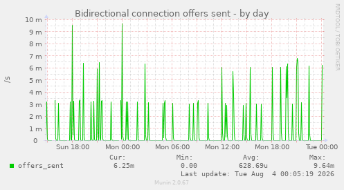 Bidirectional connection offers sent