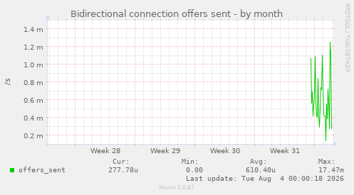 Bidirectional connection offers sent