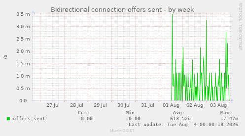 Bidirectional connection offers sent