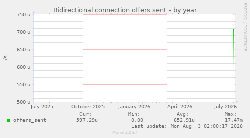 Bidirectional connection offers sent