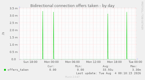 Bidirectional connection offers taken
