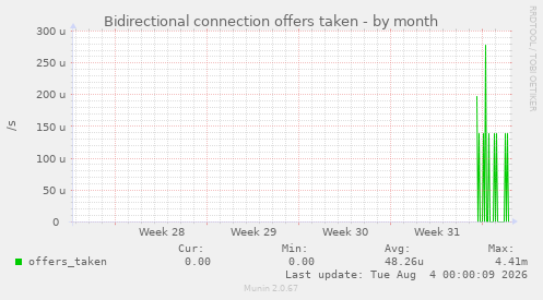 Bidirectional connection offers taken