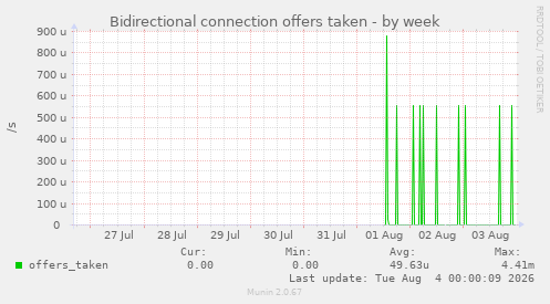Bidirectional connection offers taken
