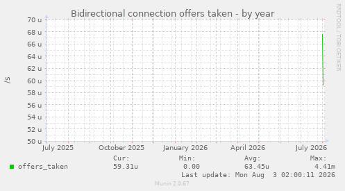 Bidirectional connection offers taken