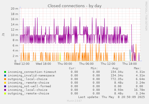 Closed connections