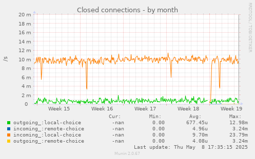 Closed connections